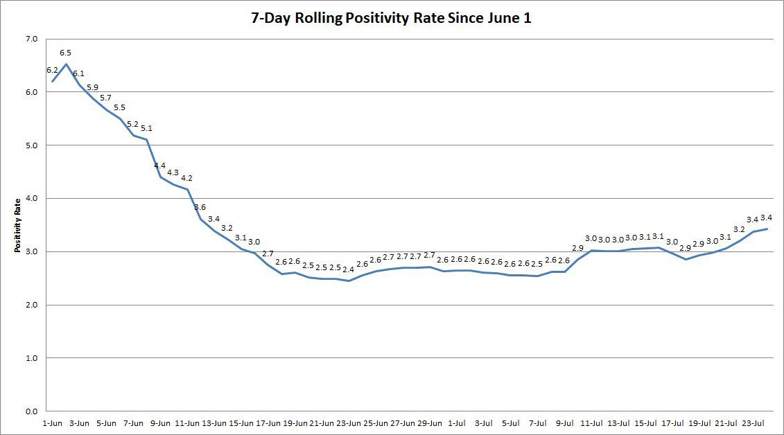 Rolling Positivity Rates 072420